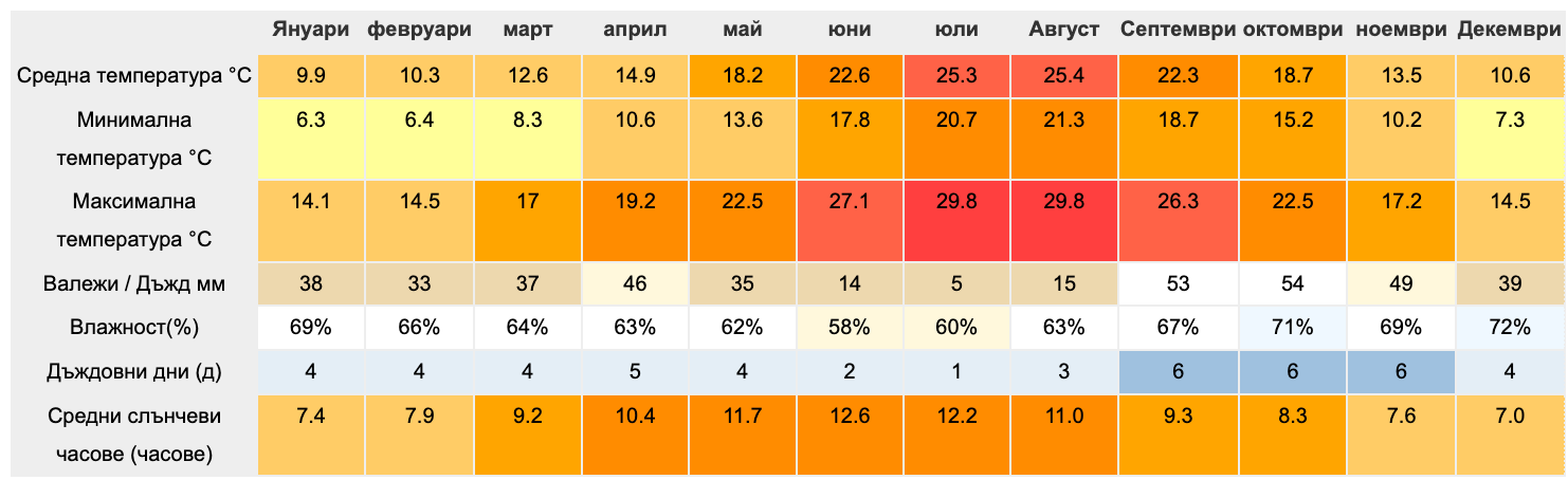 Климатът в Бенидорм, Коста Бланка